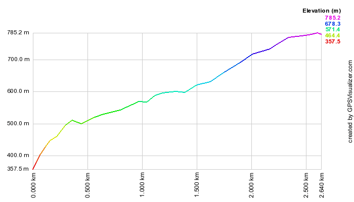 ティキトレイル高低差表